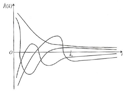 R语言实现岭回归的示例代码