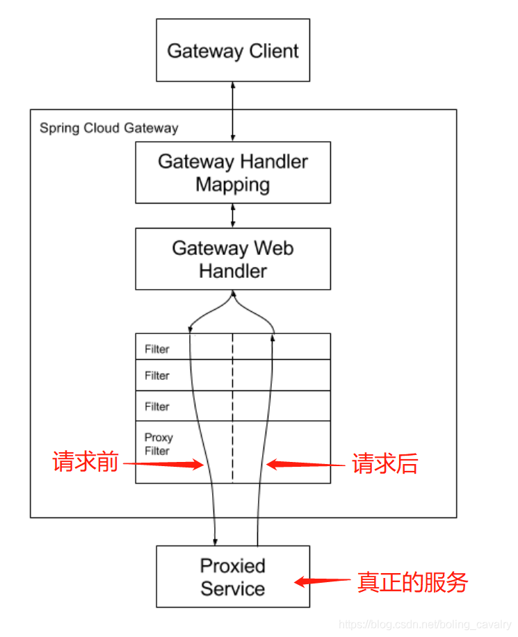 初探Spring Cloud Gateway实战