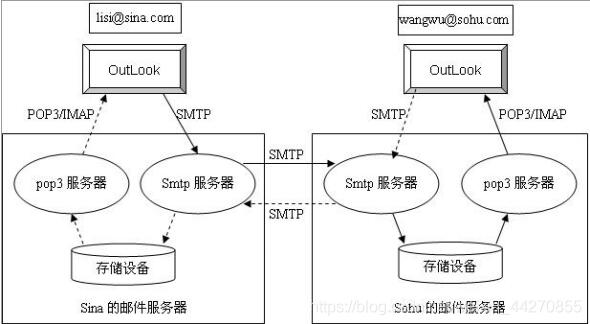 JavaWeb实现简单用户发送邮件