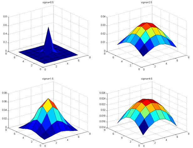 Matlab 数字图像的滤波及边缘检测