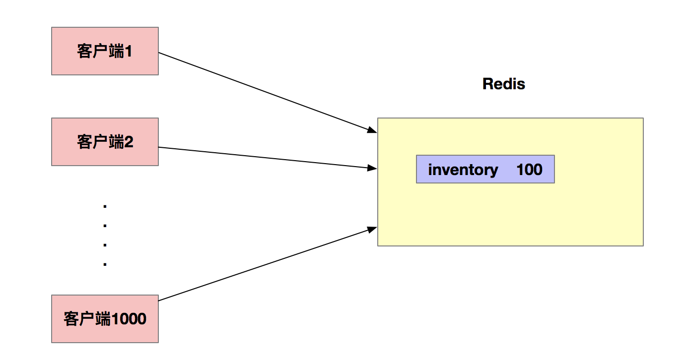 Redis如何实现分布式锁