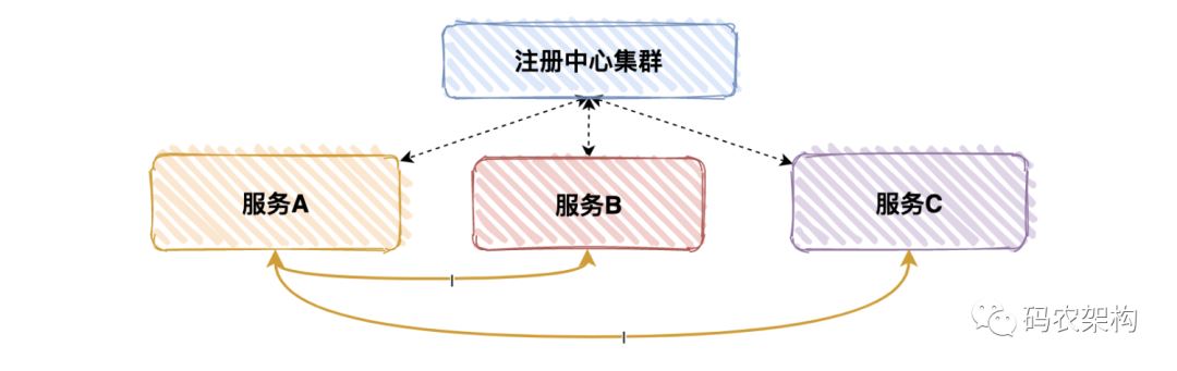 教你Spring Cloud保证各个微服务之间调用安全性