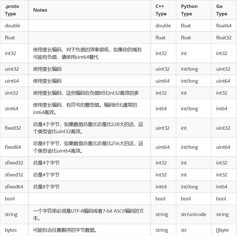 python使用protobufde的过程解析