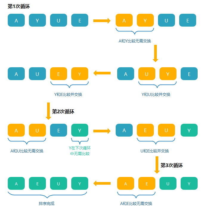 JAVA十大排序算法之冒泡排序详解