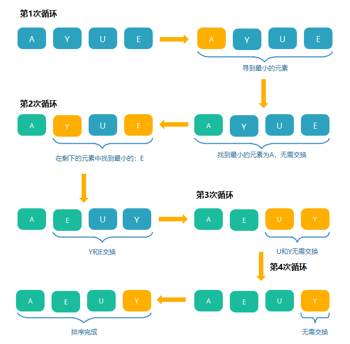 JAVA十大排序算法之选择排序详解