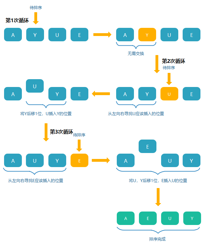 JAVA十大排序算法之插入排序详解