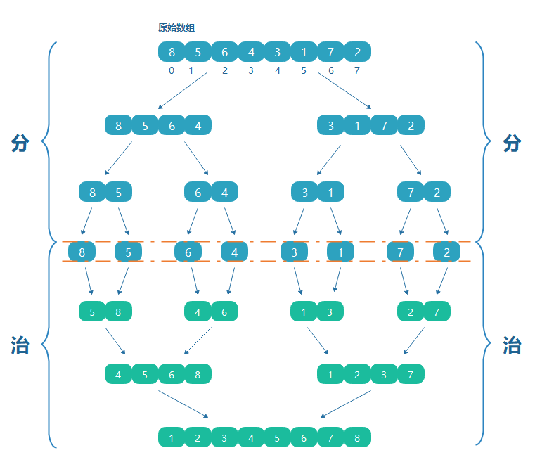 JAVA十大排序算法之归并排序详解