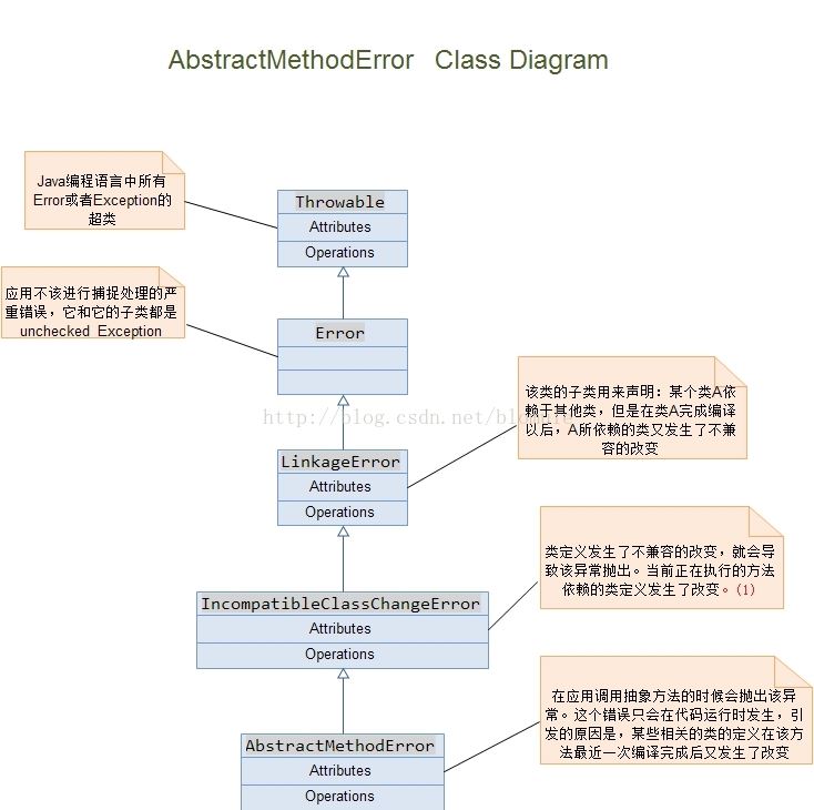 Java AbstractMethodError案例分析详解