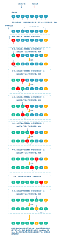 JAVA十大排序算法之快速排序详解