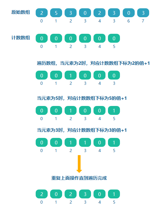 JAVA十大排序算法之计数排序详解