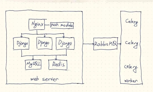从0到1搭建后端架构的演进(MVC,服务拆分,微服务,领域驱动)