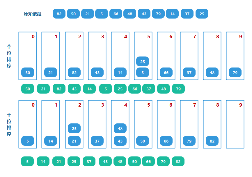 JAVA十大排序算法之基数排序详解