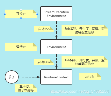 解析Flink内核原理与实现核心抽象