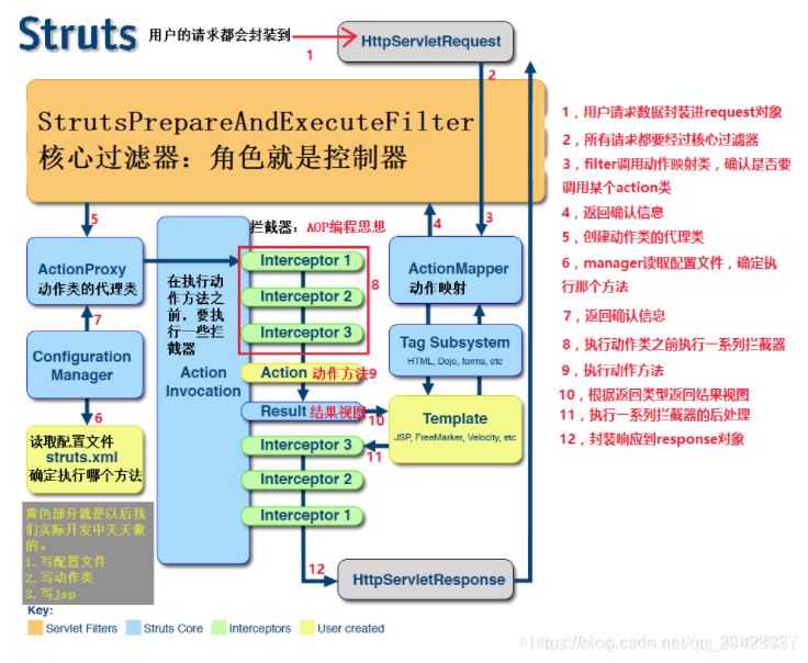 Java Structs框架原理案例详解