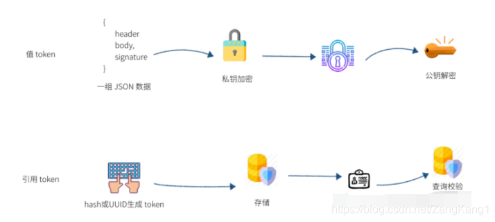 Python接口自动化浅析Token应用原理