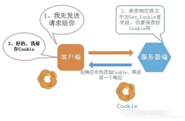 Python接口自动化之cookie、session应用详解
