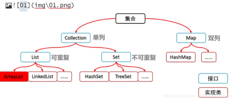 JAVA容器集合全面解析(Collection和Map)