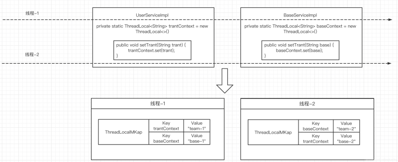 面试官:java ThreadLocal真的会造成内存泄露吗