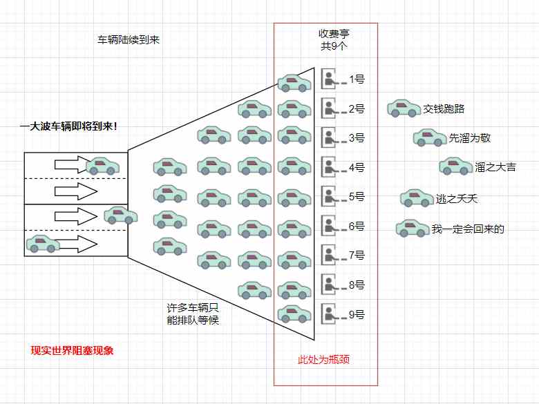 一篇文章理解阻塞、非阻塞、同步、异步