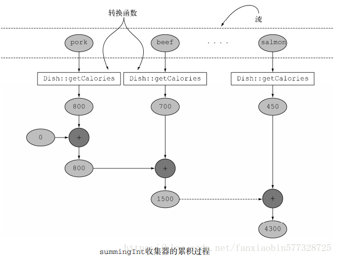Java 流的高级使用之收集数据解析