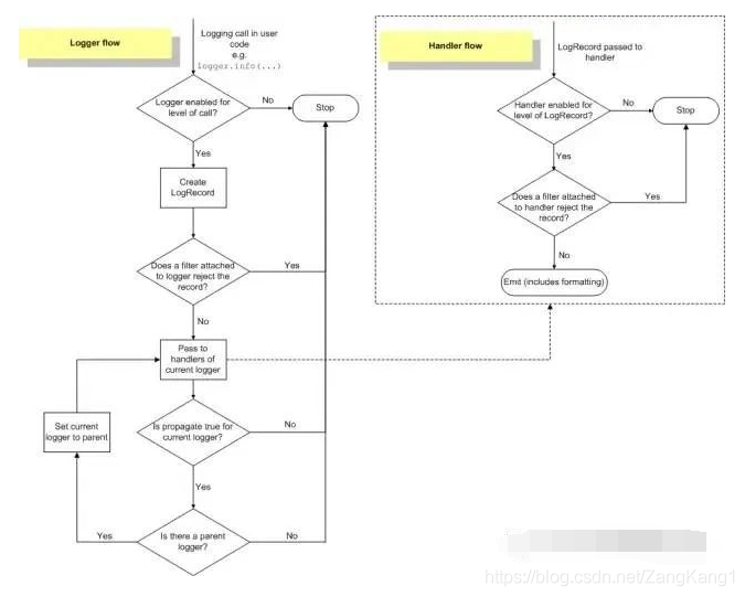 Python接口自动化浅析logging日志原理及模块操作流程