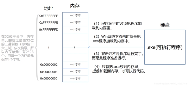 C语言入门篇--理解地址及内存