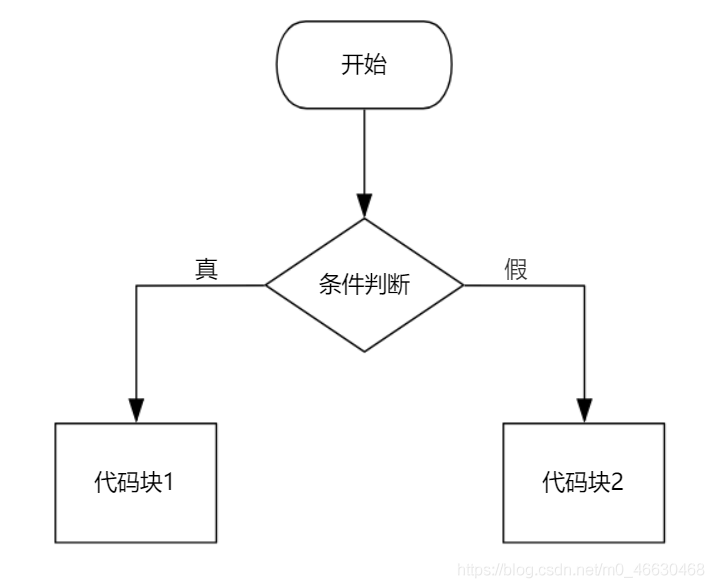 C语言入门篇--学习选择,if,switch语句以及代码块
