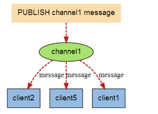 Redis入门教程详解