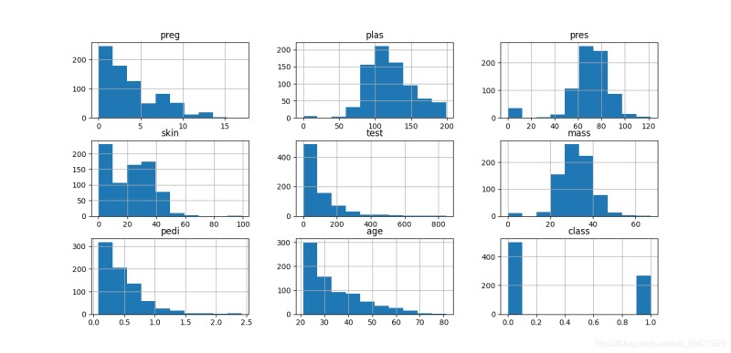 Python机器学习入门(二)之Python数据理解